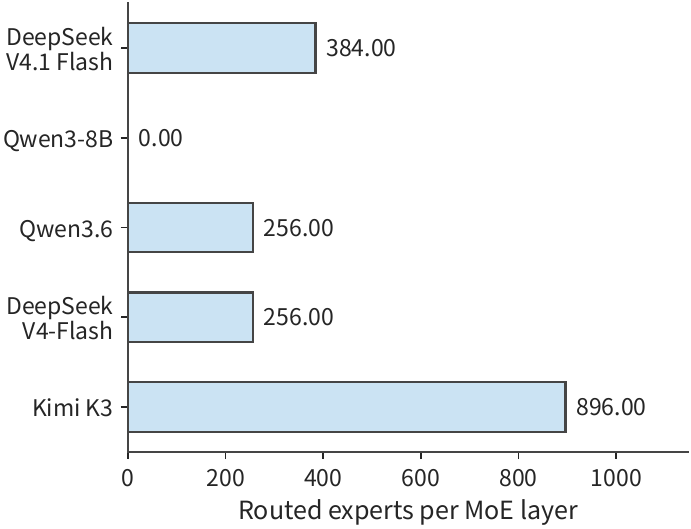 Hình 2-27 Số routed expert được lưu mỗi layer MoE. Qwen3-8B dùng các layer feedforward dense, nên số routed expert của nó bằng không; số thực sự được chọn mỗi token xuất hiện trong Bảng 2-A.