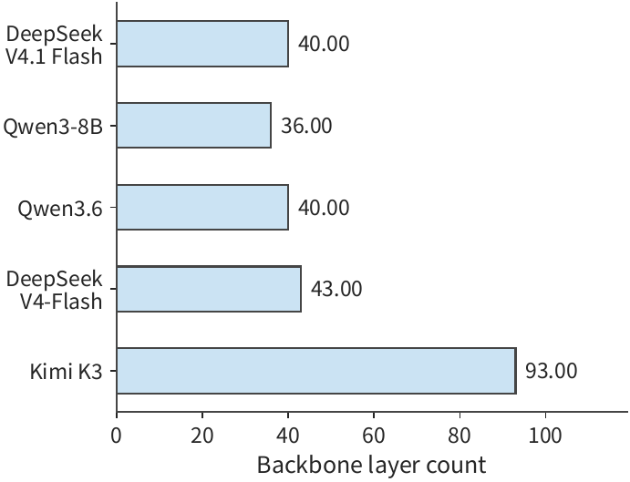 Hình 2-25 Số layer backbone của năm model, trên cùng thang tuyến tính. Số layer quyết định cùng một loại công việc lặp lại bao nhiêu lần dọc theo độ sâu mạng.