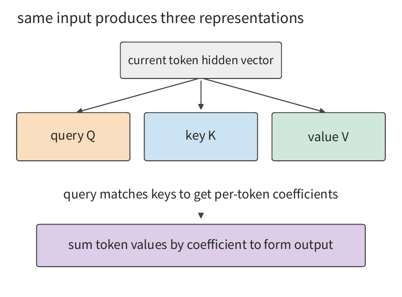 Hình 2-3 Đầu vào của cùng một token, qua các phép chiếu khác nhau, tạo ra query, key và value. Attention trước tiên dùng query và key để tính quan hệ giữa các token, rồi dùng những quan hệ này để tổng hợp các value.