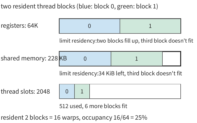 Hình 5-4 Ba thanh lần lượt biểu thị tổng register, shared memory và slot thread của SM, với màu xanh dương và xanh lá thể hiện mức chiếm dụng của hai thread block cư trú. Register được lấp chính xác; shared memory còn dư 34 KiB, không đủ chỗ cho nhu cầu 97 KiB của block thứ ba — cả hai cùng giới hạn khả năng cư trú; chỉ 512 slot thread được dùng. Mỗi block có 256 thread, 128 register mỗi thread và 96 KiB shared memory, cộng 1 KiB dành riêng mỗi block.