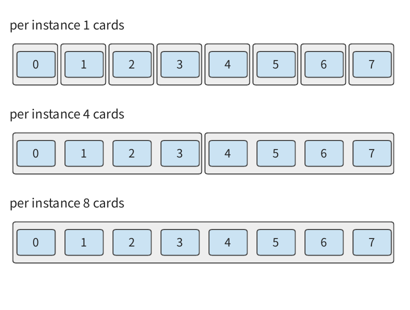 Hình 6-1: Ba cách gộp instance trên cùng tám card. Mỗi hộp ngoài cùng là một instance suy luận độc lập; các đường bên trong thể hiện sự phối hợp cần có để hoàn thành một yêu cầu. Khi mỗi instance xử lý mỗi lần một yêu cầu, ba phương án triển khai có thể xử lý lần lượt tám, hai và một yêu cầu đồng thời.