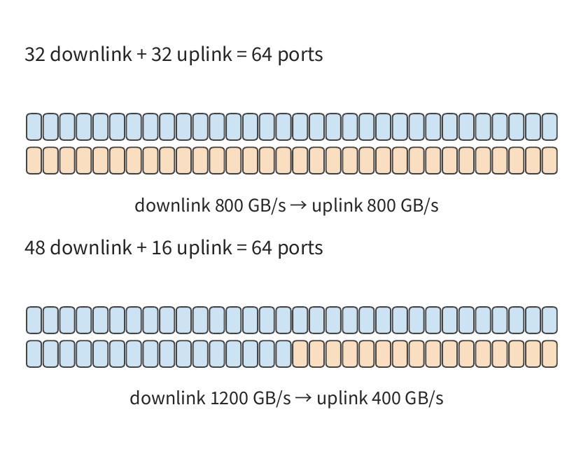 Hình 6-30: Hai cách phân bổ cùng một chip NVSwitch 64 cổng, mỗi cổng 25 GB/s mỗi chiều. Uplink là lối ra dùng chung cho toàn bộ lưu lượng xuyên switch; phân bổ 32/32 cung cấp 800 GB/s băng thông uplink, còn phân bổ 48/16 chỉ cung cấp 400 GB/s. Số ô trong mỗi thanh màu khớp với số cổng.