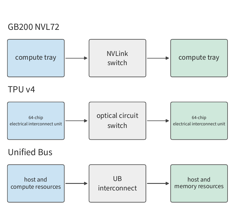 Hình 6-42: Hệ thống kết nối phân cấp của ba hệ thống công khai. NVIDIA kết nối các thiết bị bằng NVLink, TPU v4 kết nối các OCU (đơn vị chuyển mạch quang) bằng OCS, và Unified Bus đưa các tài nguyên tính toán và bộ nhớ phía máy chủ vào một interconnect thống nhất.
