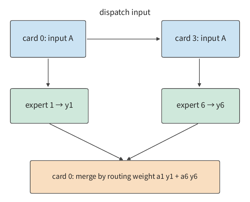 Hình 6-16: Card 0 giữ token A, chọn expert cục bộ 1 và expert 6 trên card 3. Dispatch gửi đầu vào theo đường trên, và combine gửi các đầu ra expert trở lại theo đường dưới để hợp nhất có trọng số. Một token được tính một lần cho mỗi expert nó chọn; expert nằm trên card nào quyết định đầu vào phải được gửi đến đâu.