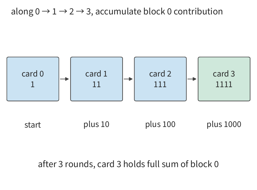 Hình 6-23: Chỉ theo dõi một phần tử của khối 0: mỗi lần đi qua một card, đóng góp của card đó được cộng vào. Sau ba vòng nó đạt 1111, được giữ bởi card 3. Ba khối còn lại tiến dọc vòng cùng lúc.