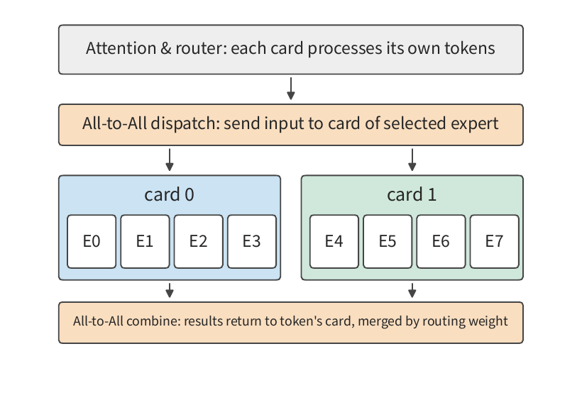 Hình 6-15: Attention và bộ định tuyến chạy trên card nơi token cư trú; đầu vào được gửi đến card giữ các expert được chọn, và sau khi các expert hoàn thành, kết quả được gửi về card gốc và hợp nhất theo trọng số định tuyến. Cả hai lần trao đổi đều là All-to-All, tức mỗi card gửi các dữ liệu khác nhau đến từng card khác một cách riêng lẻ.