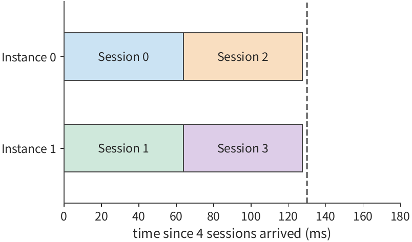 Hình 6-49: Mỗi instance xử lý tuần tự hai phiên, hoàn thành lần lượt quanh 63.8 ms và 127.6 ms. Hình này dùng hai instance TP4, bốn card mỗi instance, mỗi phiên tiếp tục tám token; đường nét đứt là hạn chót 130 ms.
