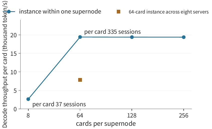 Hình 6-53: Thông lượng decode mỗi card của V4.1 Flash trên 256 card H100 thay đổi theo kích thước supernode, với mục tiêu phục vụ 50 ms mỗi token. Đường xanh: các instance đều nằm trong một supernode, tăng khoảng 7,4 lần từ 8 lên 64 card rồi đi ngang; chấm cam: cùng 64 card được trải ra tám máy chủ tạo thành một nhóm parallelism expert.