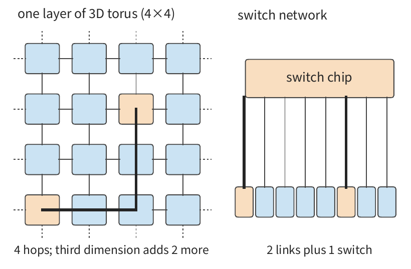 Hình 6-34: Bên trái là một lớp của torus 3D, mỗi card kết nối trực tiếp với bốn lân cận, với các đường nét đứt thể hiện mỗi chiều vòng ngược đầu nọ đầu kia; một card ở góc đến một card ở trung tâm mất bốn bước nhảy, cộng thêm tối đa sáu bước nhảy khi tính thêm chiều thứ ba. Bên phải là mạng chuyển mạch, nơi bất kỳ hai card nào cũng cách nhau hai liên kết cộng một bước chuyển mạch. Màu cam đánh dấu cặp card xa nhất; đường đậm là đường đi của lần truyền của chúng.