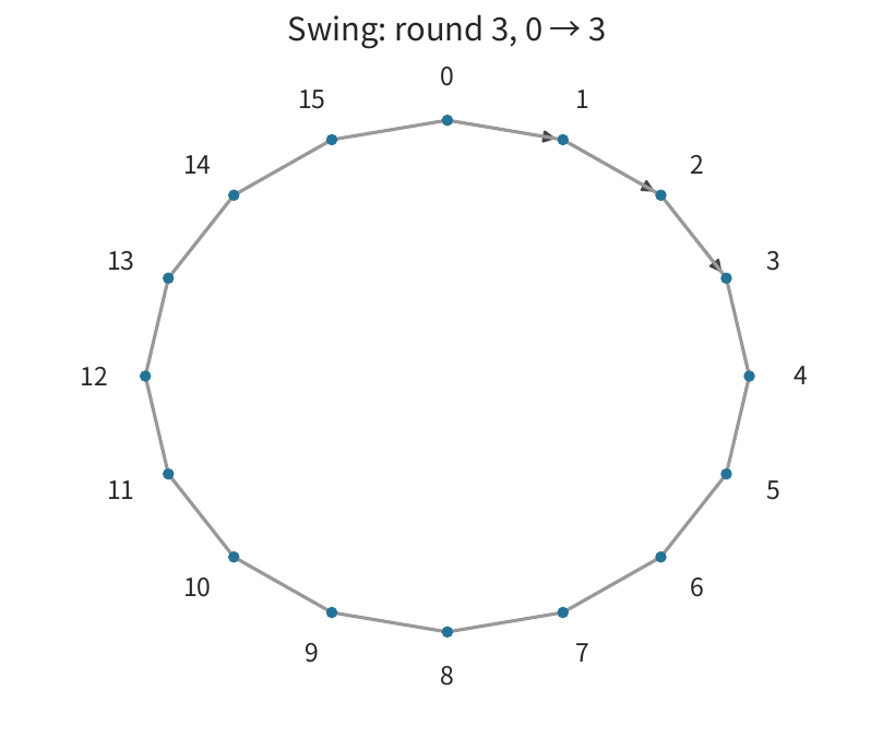 Hình 6-32: Trên cùng một vòng vật lý, vòng thứ ba của Swing có card 0 gửi đến card 3, đi qua ba liên kết. Lượng gửi của mỗi card trong vòng này vẫn là 1 MiB.