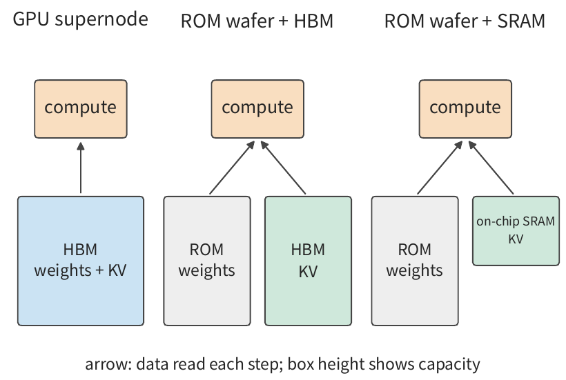 Hình 6-54: Ba vị trí đặt trọng lượng và KV. Trái: trọng lượng và KV của GPU cùng ở trong HBM; giữa: trọng lượng được ghi vào ROM lúc sản xuất, KV trong HBM; phải: trọng lượng trong ROM, KV trong SRAM trên chip, với dung lượng nhỏ hơn nhiều. Các mũi tên chỉ dữ liệu phải được đọc mỗi bước; chiều cao hộp gợi ý dung lượng.