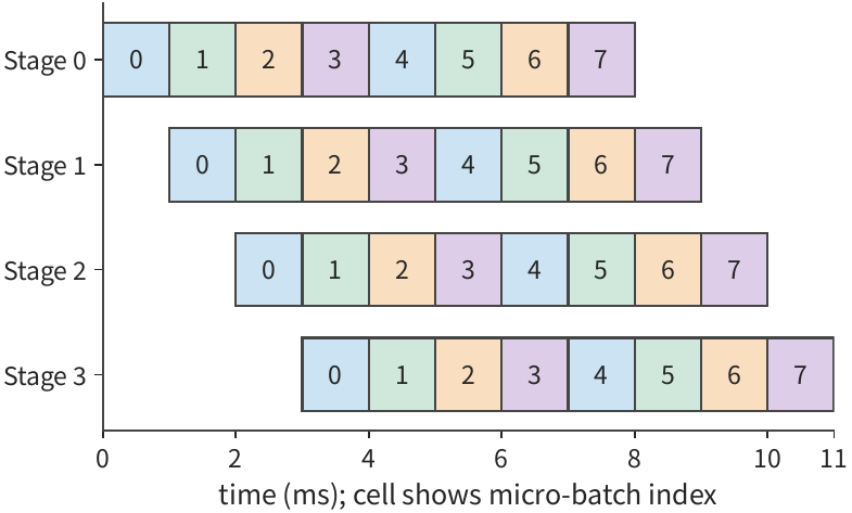 Hình 7-9: Bốn stage forward xử lý tám micro-batch như thế nào. Mỗi ô là 1 ms, và các số chỉ chỉ số micro-batch; cùng một chỉ số di chuyển về phía dưới-phải cho thấy micro-batch đó đi qua các stage theo thứ tự. Mỗi stage tính toán trong 8 ms và nhàn rỗi 3 ms trong tổng thời gian 11 ms. Thời lượng các stage bằng nhau, và hình bỏ qua chi phí chuyển giao thêm.