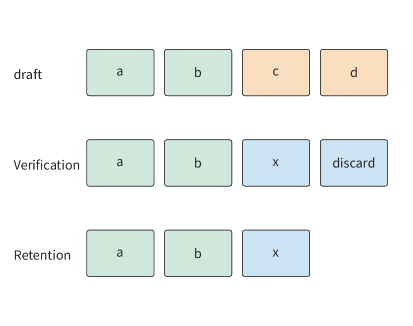 Hình 8-29: Quá trình xác minh tham lam. a, b, c, d, x biểu thị các token; model mục tiêu chọn x tại vị trí thứ ba, khác với token bản nháp c. Token thứ tư và các kết quả xác minh tiếp theo của nó bị loại bỏ; vòng tiếp theo tiếp tục sinh từ a, b, x. Các ô biểu thị vị trí token trong chuỗi, không phải thời gian thực thi.