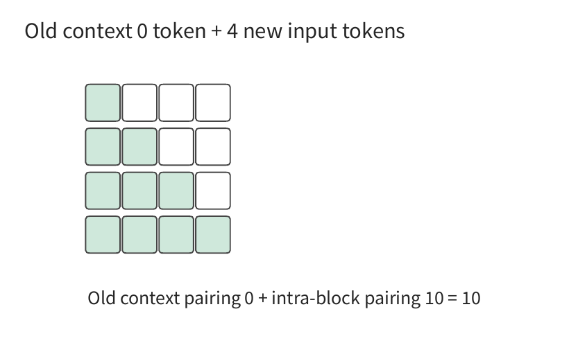 Hình 8-8: Khi xử lý 4 token lần đầu tiên, không có context cũ — chỉ có các cặp attention nhân quả giữa các token mới, tạo thành 1 + 2 + 3 + 4 = 10 ô màu xanh lục. Các ô trắng biểu thị các token tương lai, không tham gia vào query hiện tại.