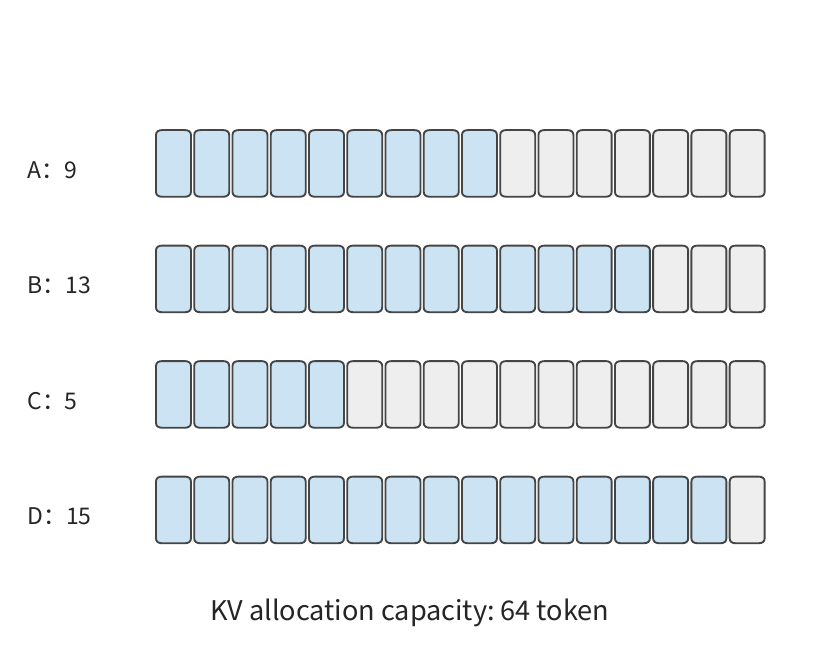 Hình 8-11: Bốn request chứa lần lượt 9, 13, 5 và 15 token; mỗi cái dành trước không gian KV cho 16 token, với tổng cấp phát không gian KV cho 64 token. Màu xanh lam là đã dùng; màu xám là dành trước nhưng không dùng.