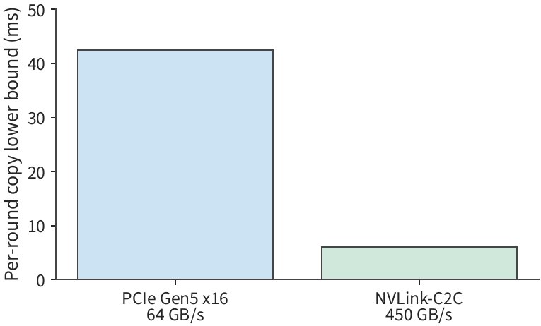 Hình 8-25: Khối lượng sao chép mỗi vòng vẫn là 2592 MiB (2.72 GB). Qua PCIe Gen5 x16 (64 GB/s mỗi chiều), việc này mất ít nhất khoảng 42.5 ms; qua NVLink-C2C của GH200 (450 GB/s mỗi chiều), mất ít nhất khoảng 6.0 ms.