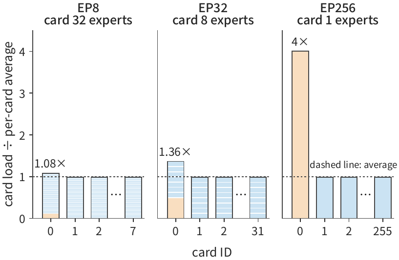 Hình 9-21: Độ lệch xuyên thẻ do cùng một expert điểm nóng gây ra ở ba quy mô EP. 256 expert, 1024 token mỗi cái chọn 8, expert 0 nhận 128 hàng — gấp 4 lần trung bình. Mỗi thanh là một thẻ, mỗi đoạn trong thanh là một expert trên thẻ đó, expert điểm nóng tô màu cam; trục tung là số hàng của thẻ đó chia cho trung bình mỗi thẻ. Mỗi bảng chỉ hiển thị các thẻ 0, 1, 2 và thẻ cuối; các thẻ còn lại khớp với thẻ 1.