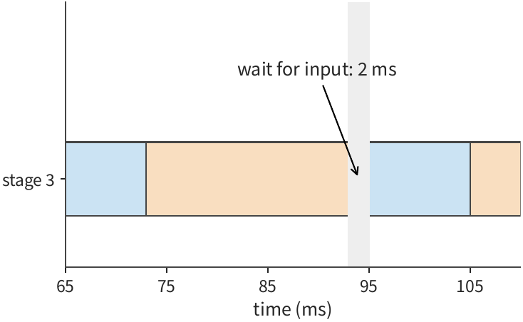 Hình 10-19 Nhìn phóng to giai đoạn 3 trong 1F1B: micro-batch thứ hai hoàn tất tính toán backward ở 93 ms, đầu vào forward kế tiếp đến ở 95 ms, tạo thành lần chờ 2 ms.