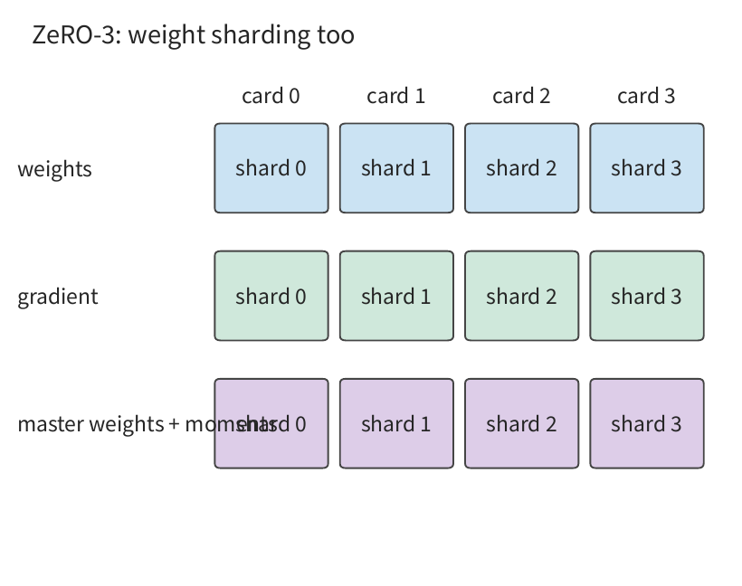 Hình 10-9 ZeRO-3: weight cũng được shard. Khi thực thi một module, mỗi thẻ thông qua truyền thông lấy về toàn bộ weight mà nó cần.