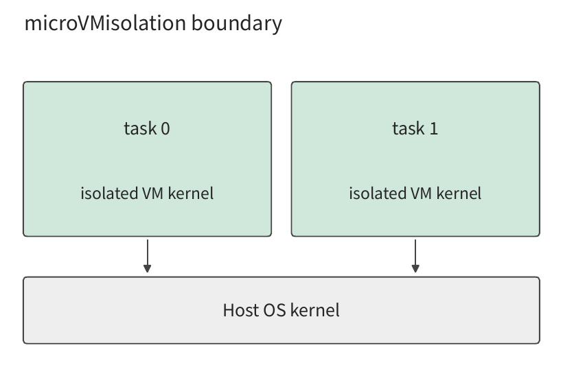 Hình 11-8: microVM cho phép môi trường của mỗi task chạy một nhân máy ảo độc lập, truy cập tài nguyên máy chủ qua phần cứng ảo.