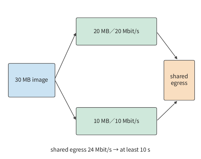Hình 12-27: Một ảnh 30 MB được chia 20/10 MB qua hai đường truy nhập độc lập 20/10 Mbit/s, mỗi đường mất 8 giây. Cả hai đường sau đó đi qua cùng một lối ra 24 Mbit/s, và việc đưa toàn bộ dữ liệu qua lối ra đó mất ít nhất 10 giây. Mũi tên biểu diễn đường dữ liệu, không phải khoảng cách truyền lan; dung lượng được giữ không đổi.