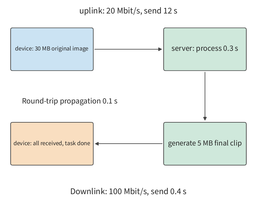 Hình 12-1: Ảnh RAW đi theo đường lên (uplink) tới máy chủ, máy chủ xử lý sau khi nhận đủ toàn bộ ảnh, rồi ảnh đã xử lý hoàn chỉnh trở về theo đường xuống (downlink). Mũi tên đặc thể hiện thứ tự dữ liệu và xử lý; kết nối đã được thiết lập, và tổng truyền lan khứ hồi là 0,1 s.
