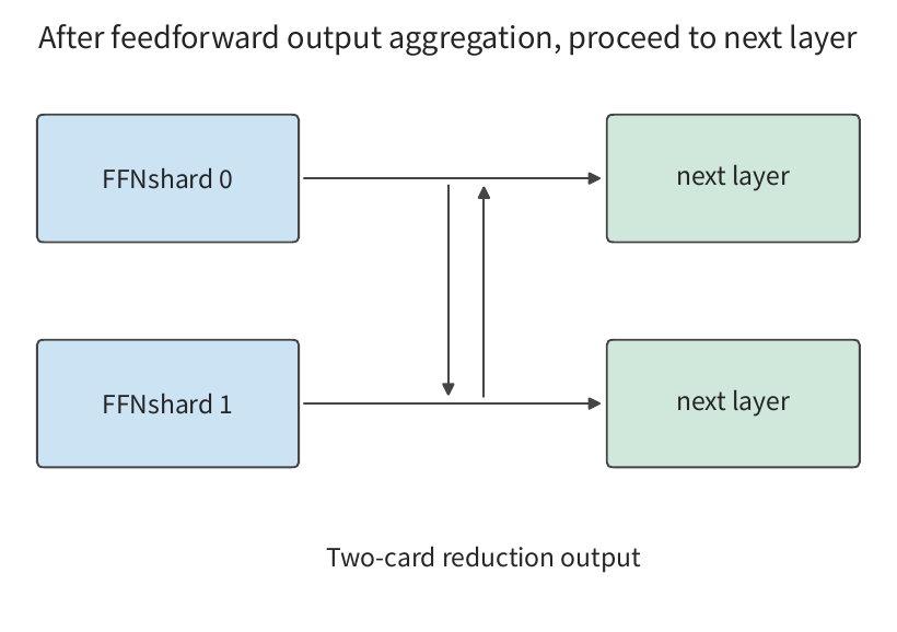 Hình 12-16: Mạng feedforward cũng tính các đầu ra cục bộ riêng, rồi thực hiện phép reduction hai thẻ. Chỉ khi kết quả feedforward hoàn chỉnh sẵn sàng, tầng kế tiếp mới có thể bắt đầu; cấu trúc này lặp lại trên cả 36 tầng.